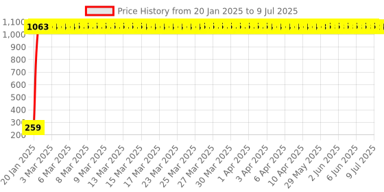 moglix.com AOW 22 SMD (Blue) Led Indicator Bulb/Turn Signal Bulb for Royal Enfield Himalayan (Pack of 2) aow Price History Graph from 20 Jan 2025 to 9 Jul 2025
