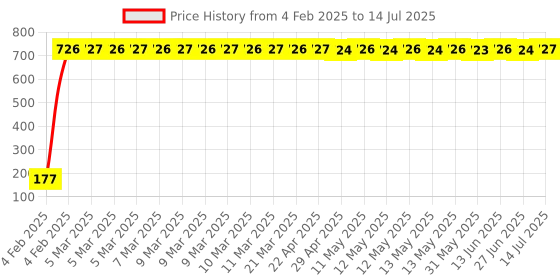 moglix.com AOW 22 SMD (Blue) Led Indicator Bulb/Turn Signal Bulb for Suzuki Hayate (Pack of 2) aow Price History Graph from 4 Feb 2025 to 14 Jul 2025