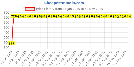 moglix.com AOW 22 SMD (Blue) Led Indicator Bulb/Turn Signal Bulb for Suzuki Slingshot (Pack of 2) aow Price History Graph from 14 Jan 2025 to 30 Nov 2025