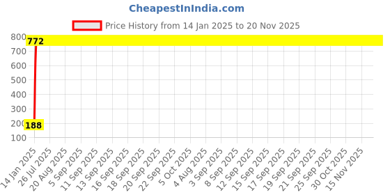 moglix.com AOW 22 SMD (Blue) Led Indicator Bulb/Turn Signal Bulb for Yamaha SZ-RR (Pack of 2) aow Price History Graph from 14 Jan 2025 to 20 Nov 2025