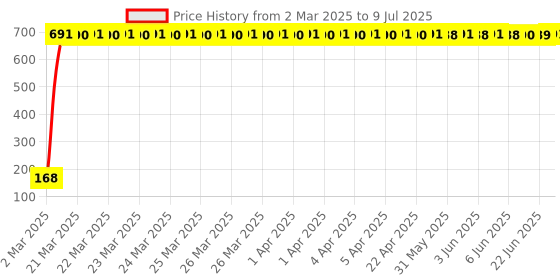 moglix.com AOW 22 SMD (Blue) Led Indicator Bulb/Turn Signal Bulb for Yamaha SZ-S (Pack of 2) aow Price History Graph from 2 Mar 2025 to 9 Jul 2025