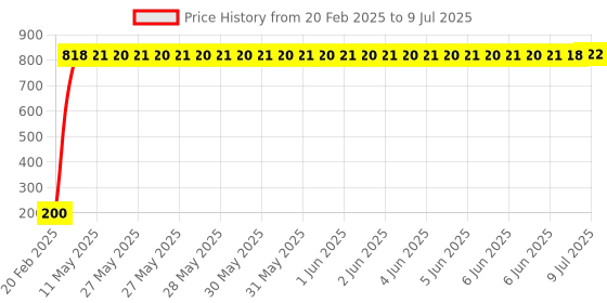 moglix.com AOW 22 SMD (Blue) Led Indicator Bulb/Turn Signal Bulb Universal B-11 (Pack of 4) Universal for Bikes and Cars aow Price History Graph from 20 Feb 2025 to 9 Jul 2025
