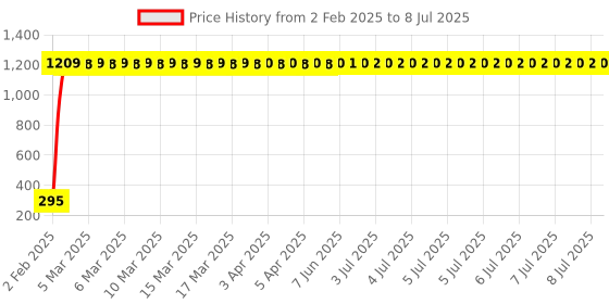 moglix.com AOW 22 SMD (Blue) Led Indicator Bulb/Turn Signal Bulb Universal B-25 (Pack of 4) Universal for Bikes and Cars aow Price History Graph from 2 Feb 2025 to 8 Jul 2025