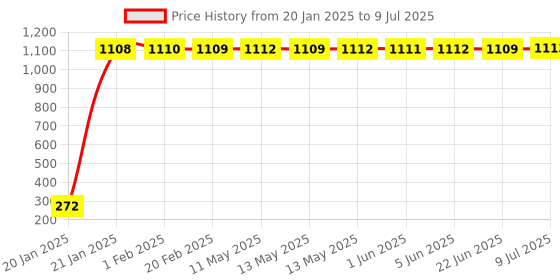 moglix.com AOW 22 SMD (Blue) Led Indicator Bulb/Turn Signal Bulb Universal B-36 (Pack of 4) Universal for Bikes and Cars aow Price History Graph from 20 Jan 2025 to 9 Jul 2025