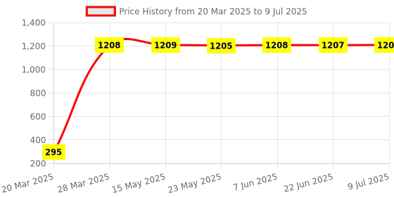 moglix.com AOW 22 SMD (Blue) Led Indicator Bulb/Turn Signal Bulb Universal B-6 (Pack of 4) Universal for Bikes and Cars aow Price History Graph from 20 Mar 2025 to 9 Jul 2025
