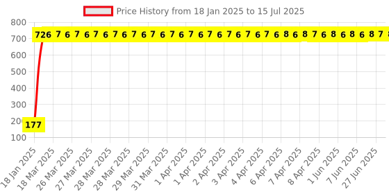 moglix.com AOW 22 SMD (RED) Led Indicator Bulb/Turn Signal Bulb for Royal Enfield 350 Twin Spark (Pack of 2) aow Price History Graph from 18 Jan 2025 to 15 Jul 2025