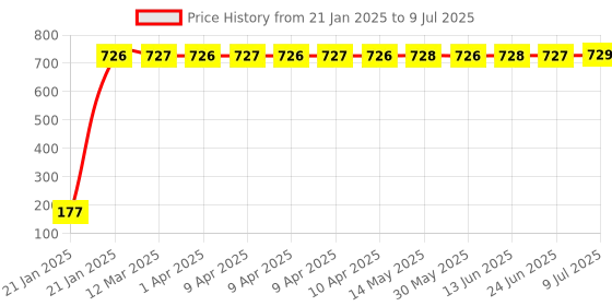 moglix.com AOW 22 SMD (RED) Led Indicator Bulb/Turn Signal Bulb for Royal Enfield Battle Green (Pack of 2) aow Price History Graph from 21 Jan 2025 to 9 Jul 2025