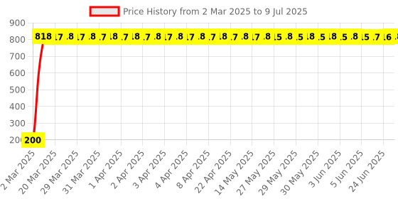 moglix.com AOW 22 SMD (RED) Led Indicator Bulb/Turn Signal Bulb for Royal Enfield Electra (Pack of 2) aow Price History Graph from 2 Mar 2025 to 9 Jul 2025
