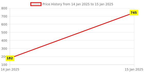 moglix.com AOW 22 SMD (RED) Led Indicator Bulb/Turn Signal Bulb for Royal Enfield Electra Twin Spark (Pack of 2) aow Price History Graph from 14 Jan 2025 to 15 Jan 2025