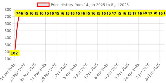 moglix.com AOW 22 SMD (RED) Led Indicator Bulb/Turn Signal Bulb for Royal Enfield Thunder Bird 500 (Pack of 2) aow Price History Graph from 14 Jan 2025 to 8 Jul 2025