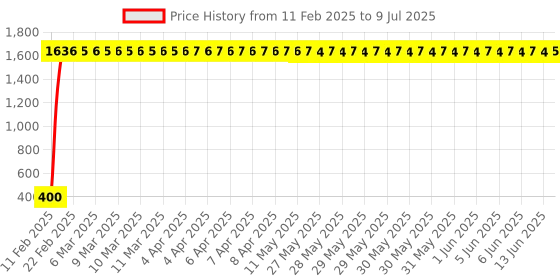 moglix.com AOW 22 Smd (Red) Led Indicator Bulb/Turn Signal Bulb Universal (Pack Of 2) aow Price History Graph from 11 Feb 2025 to 9 Jul 2025