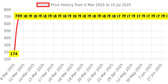moglix.com AOW 22 SMD (White) Led Indicator Bulb Turn Signal Bulb for Bajaj Avenger 150 (Pack of 2) aow Price History Graph from 6 Mar 2025 to 15 Jul 2025