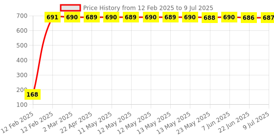 moglix.com AOW 22 SMD (White) Led Indicator Bulb Turn Signal Bulb for Bajaj Avenger (Pack of 2) aow Price History Graph from 12 Feb 2025 to 9 Jul 2025