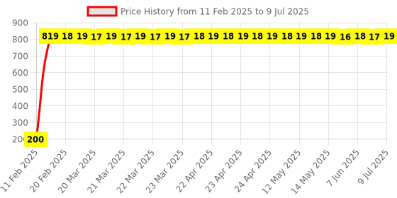 moglix.com AOW 22 SMD (White) Led Indicator Bulb Turn Signal Bulb for Bajaj Discover 100 (Pack of 2) aow Price History Graph from 11 Feb 2025 to 9 Jul 2025