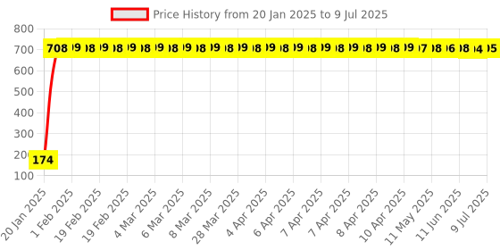 moglix.com AOW 22 SMD (White) Led Indicator Bulb Turn Signal Bulb for Bajaj Platina (Pack of 2) aow Price History Graph from 20 Jan 2025 to 9 Jul 2025