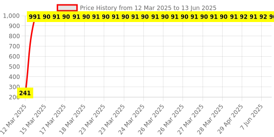 moglix.com AOW 22 SMD (White) Led Indicator Bulb Turn Signal Bulb for Bajaj Pulsar 200NS (Pack of 2) aow Price History Graph from 12 Mar 2025 to 13 Jun 2025