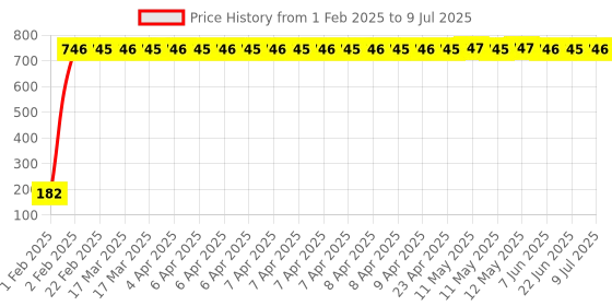 moglix.com AOW 22 SMD (White) Led Indicator Bulb Turn Signal Bulb for Bajaj XCD 135 (Pack of 2) aow Price History Graph from 1 Feb 2025 to 9 Jul 2025