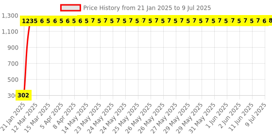 moglix.com AOW 22 SMD (White) Led Indicator Bulb Turn Signal Bulb for Hero Duet (Pack of 2) aow Price History Graph from 21 Jan 2025 to 9 Jul 2025
