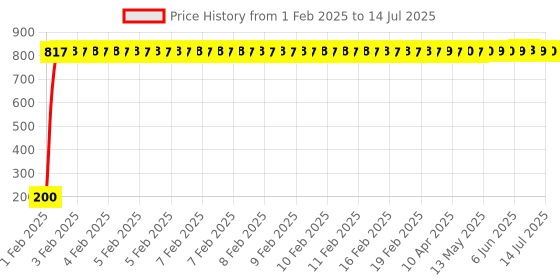 moglix.com AOW 22 SMD (White) Led Indicator Bulb Turn Signal Bulb for Hero Splendor Pro (Pack of 2) aow Price History Graph from 1 Feb 2025 to 14 Jul 2025