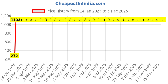 moglix.com AOW 22 SMD (White) Led Indicator Bulb Turn Signal Bulb for Honda CB Shine SP (Pack of 2) aow Price History Graph from 14 Jan 2025 to 1 Dec 2025