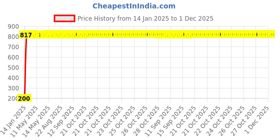 moglix.com AOW 22 SMD (White) Led Indicator Bulb Turn Signal Bulb for Honda CD 110 Dream (Pack of 2) aow Price History Graph from 14 Jan 2025 to 1 Dec 2025