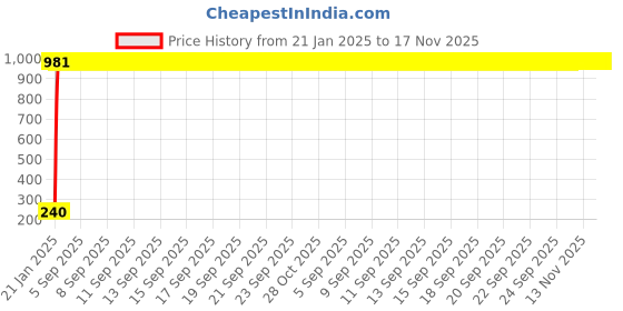 moglix.com AOW 22 SMD (White) Led Indicator Bulb Turn Signal Bulb for Honda Dream Yuga (Pack of 2) aow Price History Graph from 21 Jan 2025 to 17 Nov 2025