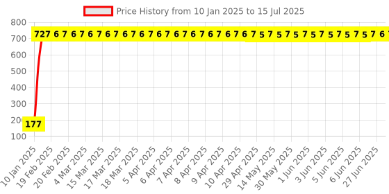 moglix.com AOW 22 SMD (White) Led Indicator Bulb Turn Signal Bulb for Mahindra Gusto (Pack of 2) aow Price History Graph from 10 Jan 2025 to 15 Jul 2025