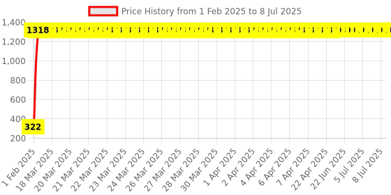 moglix.com AOW 22 SMD (White) Led Indicator Bulb Turn Signal Bulb for Royal Enfield 350 Twin Spark (Pack of 2) aow Price History Graph from 1 Feb 2025 to 8 Jul 2025