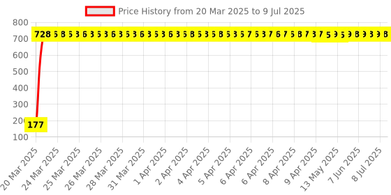 moglix.com AOW 22 SMD (White) Led Indicator Bulb Turn Signal Bulb for Royal Enfield Classic 350 (Pack of 2) aow Price History Graph from 20 Mar 2025 to 9 Jul 2025