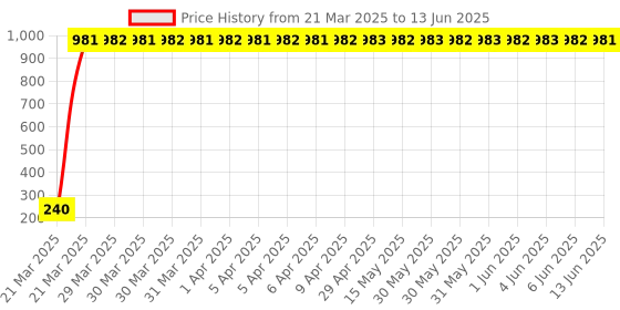 moglix.com AOW 22 SMD (White) Led Indicator Bulb Turn Signal Bulb for Royal Enfield Classic Chrome (Pack of 2) aow Price History Graph from 21 Mar 2025 to 13 Jun 2025