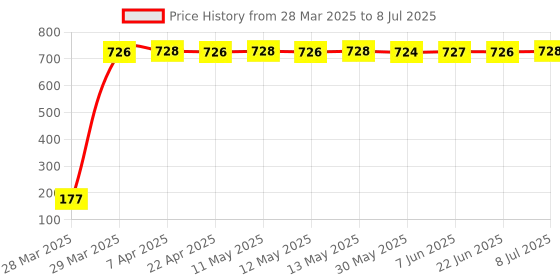moglix.com AOW 22 SMD (White) Led Indicator Bulb Turn Signal Bulb for Royal Enfield Electra (Pack of 2) aow Price History Graph from 28 Mar 2025 to 8 Jul 2025