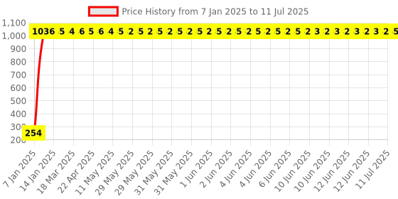 moglix.com AOW 22 SMD (White) Led Indicator Bulb Turn Signal Bulb for Royal Enfield Himalayan (Pack of 2) aow Price History Graph from 7 Jan 2025 to 11 Jul 2025