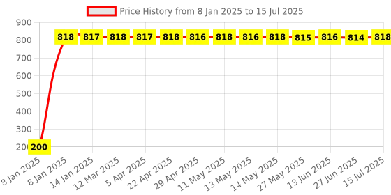 moglix.com AOW 22 SMD (White) Led Indicator Bulb Turn Signal Bulb for Royal Enfield (Pack of 2) aow Price History Graph from 8 Jan 2025 to 27 Jun 2025
