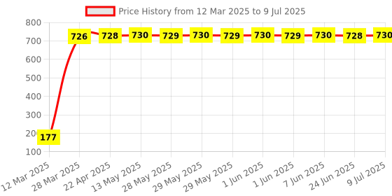 moglix.com AOW 22 SMD (White) Led Indicator Bulb Turn Signal Bulb for Royal Enfield Thunder Bird 500 (Pack of 2) aow Price History Graph from 12 Mar 2025 to 9 Jul 2025