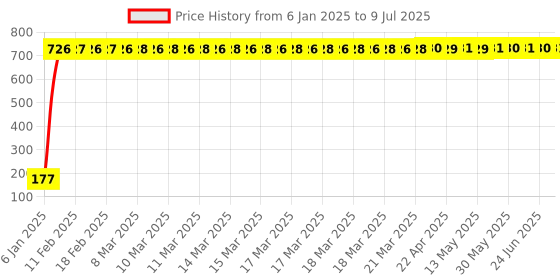 moglix.com AOW 22 SMD (White) Led Indicator Bulb Turn Signal Bulb for Suzuki Access 125 (Pack of 2) aow Price History Graph from 6 Jan 2025 to 9 Jul 2025