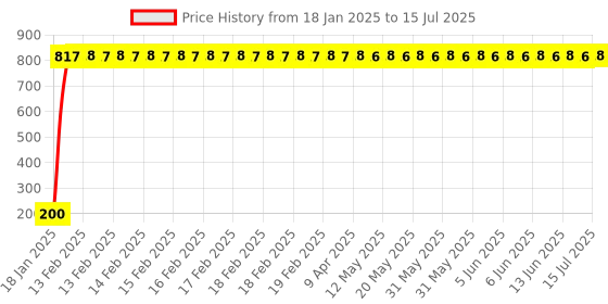 moglix.com AOW 22 SMD (White) Led Indicator Bulb Turn Signal Bulb for Suzuki Hayate (Pack of 2) aow Price History Graph from 18 Jan 2025 to 15 Jul 2025