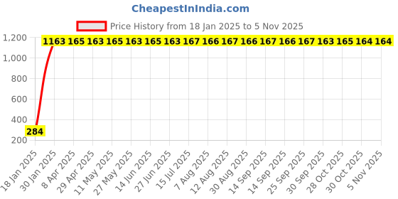 moglix.com AOW 22 SMD (White) Led Indicator Bulb Turn Signal Bulb for Yamaha Alba 106 ES (Pack of 2) aow Price History Graph from 18 Jan 2025 to 3 Nov 2025