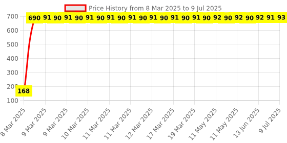 moglix.com AOW 22 SMD (White) Led Indicator Bulb Turn Signal Bulb for Yamaha Alpha (Pack of 2) aow Price History Graph from 8 Mar 2025 to 9 Jul 2025