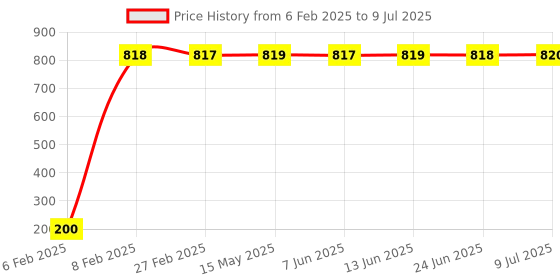 moglix.com AOW 22 SMD (White) Led Indicator Bulb/Turn Signal Bulb Universal T-16 (Pack of 4) Universal for Bikes and Cars aow Price History Graph from 6 Feb 2025 to 9 Jul 2025