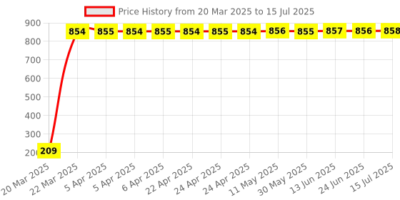 moglix.com AOW 22 SMD (White) Led Indicator Bulb/Turn Signal Bulb Universal T-7 (Pack of 4) Universal for Bikes and Cars aow Price History Graph from 20 Mar 2025 to 15 Jul 2025