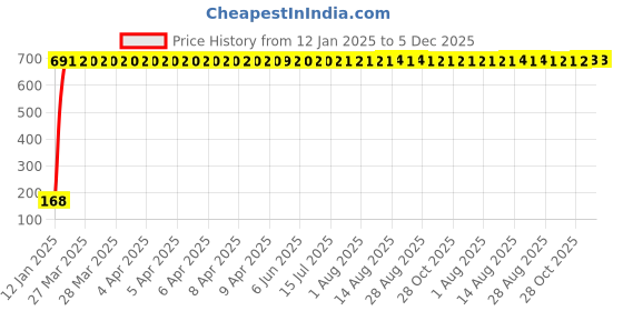 moglix.com AOW 24 Chip COB LED Super Bright Car Roof Light/Doom Light For Chevrolet Aveo UVA (BLUE) aow Price History Graph from 12 Jan 2025 to 4 Dec 2025