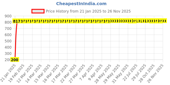 moglix.com AOW 24 Chip COB LED Super Bright Car Roof Light/Doom Light For Chevrolet Aveo UVA (White) aow Price History Graph from 21 Jan 2025 to 25 Nov 2025