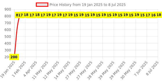 moglix.com AOW 24 Chip COB LED Super Bright Car Roof Light/Doom Light For Chevrolet Captiva (BLUE) aow Price History Graph from 19 Jan 2025 to 8 Jul 2025