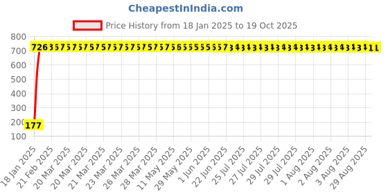 moglix.com AOW 24 Chip COB LED Super Bright Car Roof Light/Doom Light For Chevrolet Optra SRV (BLUE) aow Price History Graph from 18 Jan 2025 to 18 Oct 2025