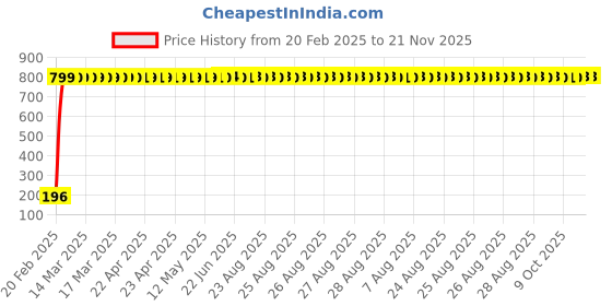 moglix.com AOW 24 Chip COB LED Super Bright Car Roof Light/Doom Light For Chevrolet Optra (White) aow Price History Graph from 20 Feb 2025 to 21 Nov 2025