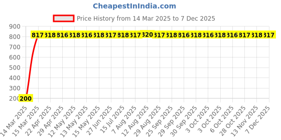 moglix.com AOW 24 Chip COB LED Super Bright Car Roof Light/Doom Light For Chevrolet Tavera (BLUE) aow Price History Graph from 14 Mar 2025 to 6 Dec 2025