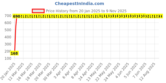 moglix.com AOW 24 Chip COB LED Super Bright Car Roof Light/Doom Light For Daewoo Cielo (BLUE) aow Price History Graph from 20 Jan 2025 to 7 Nov 2025