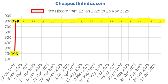 moglix.com AOW 24 Chip COB LED Super Bright Car Roof Light/Doom Light For Fiat Linea (BLUE) aow Price History Graph from 12 Jan 2025 to 25 Nov 2025