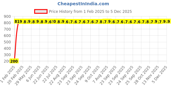 moglix.com AOW 24 Chip COB LED Super Bright Car Roof Light/Doom Light For Fiat Punto Pure (White) aow Price History Graph from 1 Feb 2025 to 5 Dec 2025