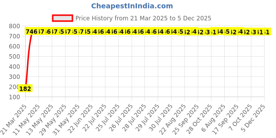 moglix.com AOW 24 Chip COB LED Super Bright Car Roof Light/Doom Light For Ford Ecosport (White) aow Price History Graph from 21 Mar 2025 to 5 Dec 2025